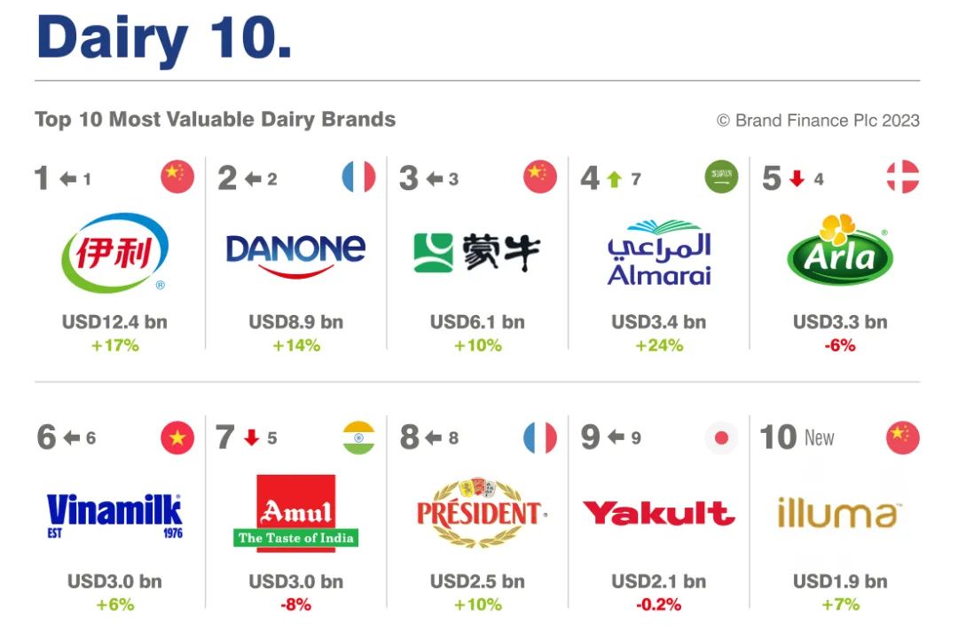 全球最具价值乳品品牌10强发布伊利蒙牛排第几 FoodTalks全球食品资讯