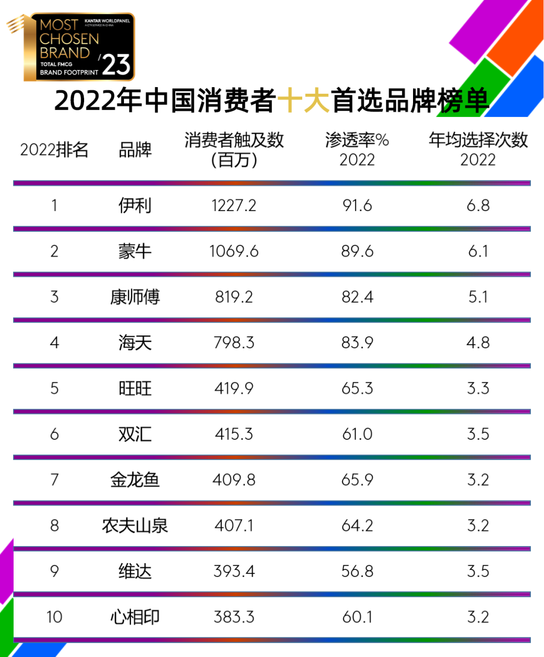 2023品牌足迹中国榜单 伊利蒙牛康师傅海天稳居前四 FoodTalks全球食品资讯