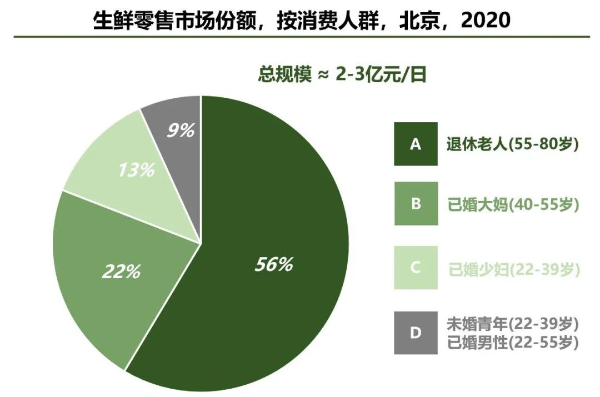 生鲜零售市场份额，按消费人群，北京，2021