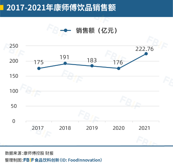 2017-2021年康师傅饮品销售额