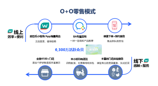 屈臣氏提出O+O模式