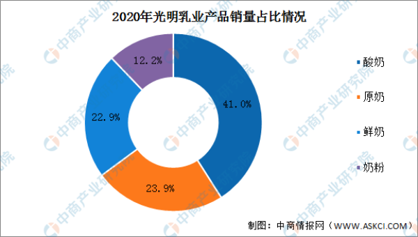 2020年光明乳业产品销量占比情况