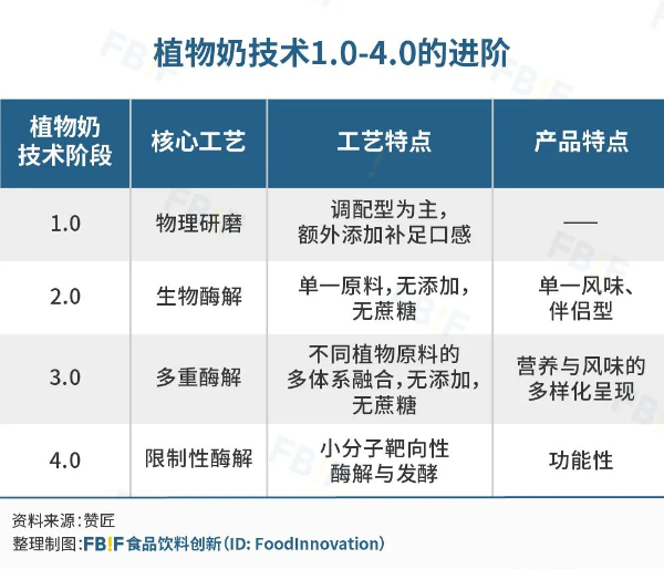 植物奶技术1.0-4.0的进阶