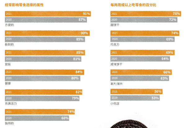 2021、2020年里，影响零食选择因素、每两周或以上吃零食百分比的变化