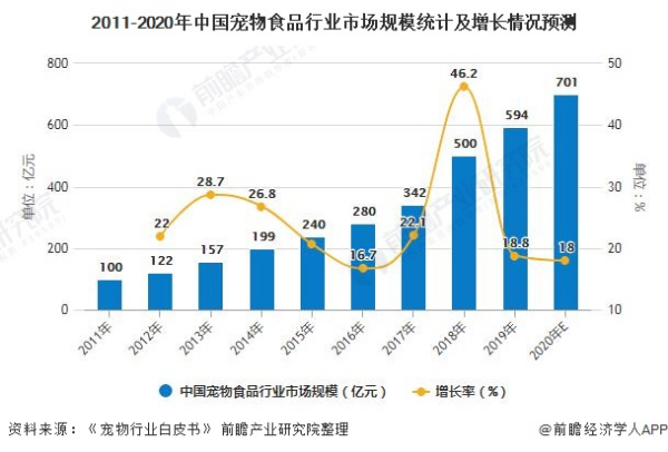 2022-2020中国宠物食品行业市场规模统计及增长情况预测