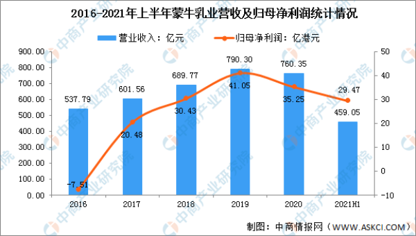 2016-2021年上半年蒙牛乳业营收及归母净利润统计情况