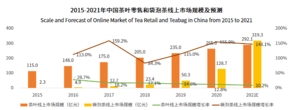 2015—2021年中国茶叶零售和袋泡茶线上市场规模及预测