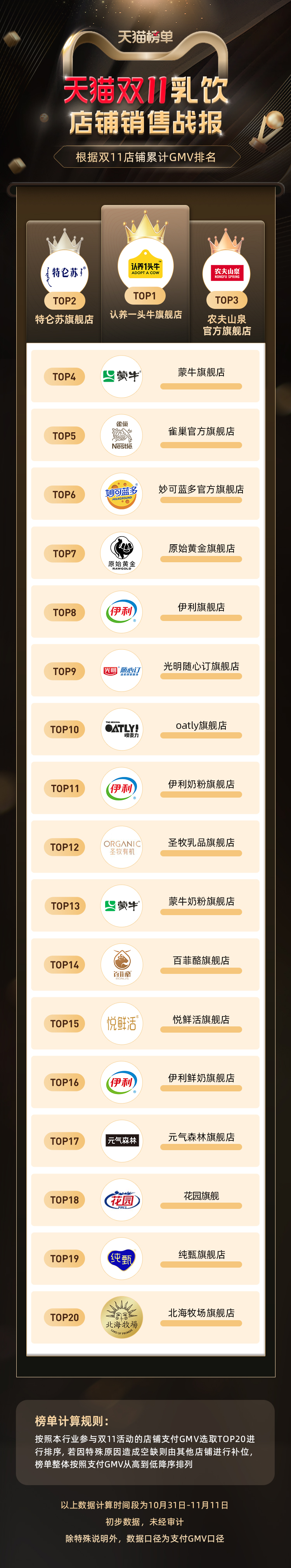 天猫双11乳饮店铺销售战报