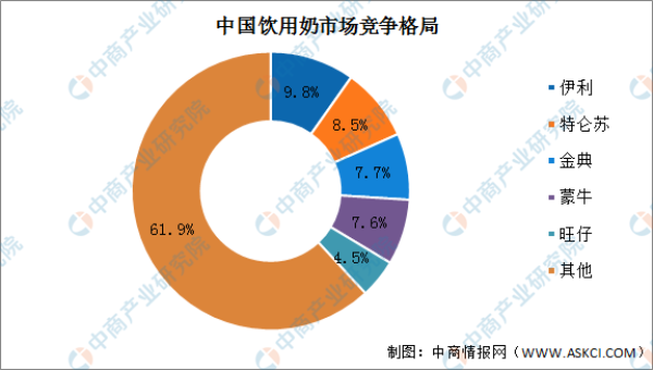 中国饮用奶市场竞争格局