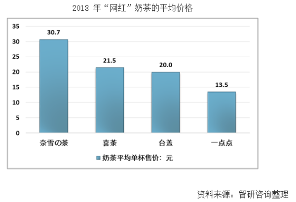 2018年网红奶茶平均价格