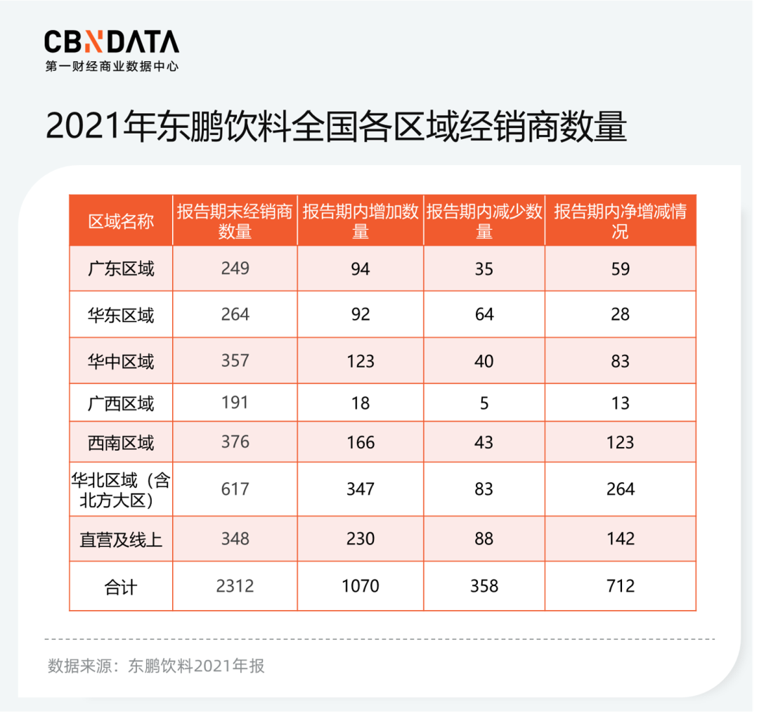 2021年东鹏饮料全国各区域经销商数量