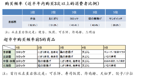 购买频次公式