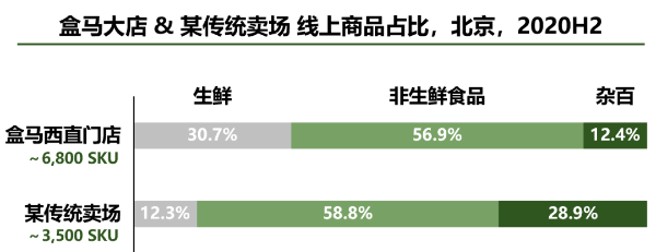 盒马大店VS传统卖场，线上SKU占比，2020H2