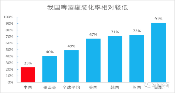 部分国家啤酒罐装化率对比中，我国相对较低