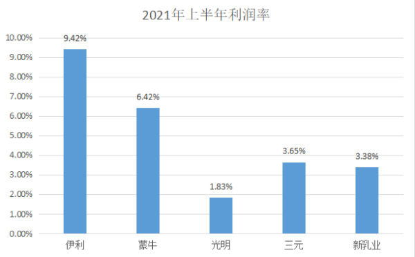 各大乳业公司财报