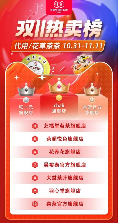 奈雪官方旗舰店登上天猫双11花草茶热卖榜TOP3