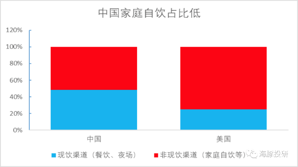 中美两国家庭自饮占比对比