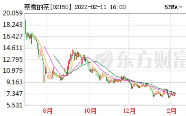 上市以来,奈雪股价总体走低