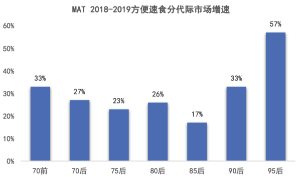 2018-2019方便速食分代际市场增速