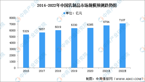 2016-2022年中国乳制品市场规模预测趋势图