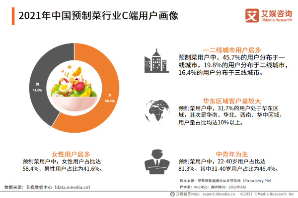 2021年中国预制菜行业C端用户画像