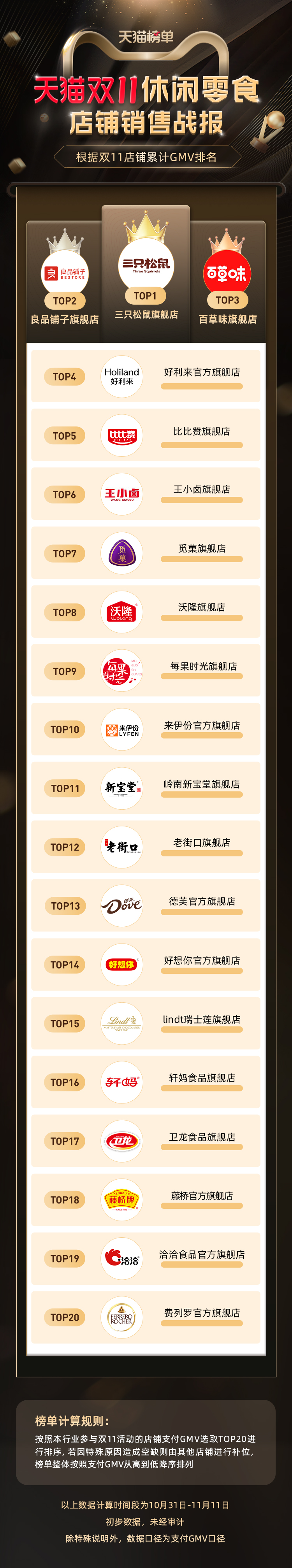 天猫双11休闲零食店铺销售战报