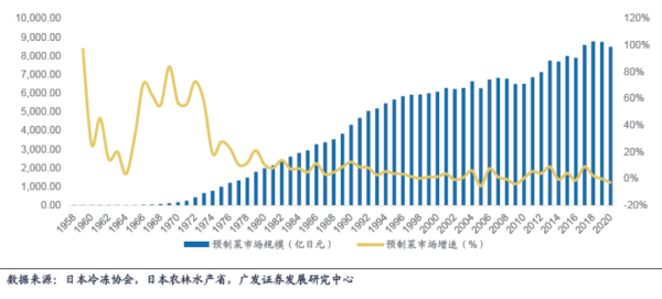 1958年-2020年日本预制菜市场规模与增速