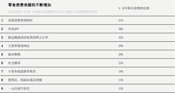 2021年中国消费者购买零食的不同渠道占比
