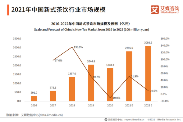 2021年中国新式茶饮行业市场规模