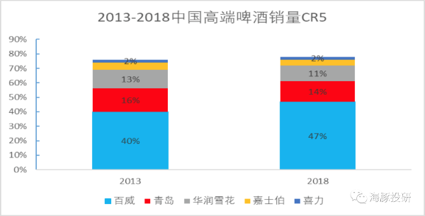 2013-2018中国高端啤酒销量CR5