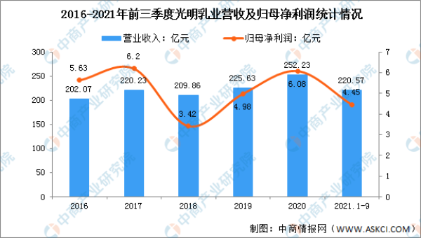 2016-2021年前三季度光明股份营收及归母净利润统计情况