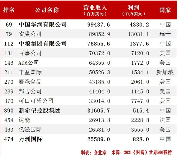 2021《财富》世界500强榜（部分）