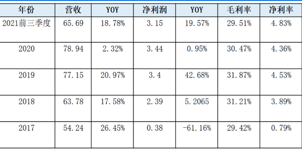 良品铺子近五年业绩