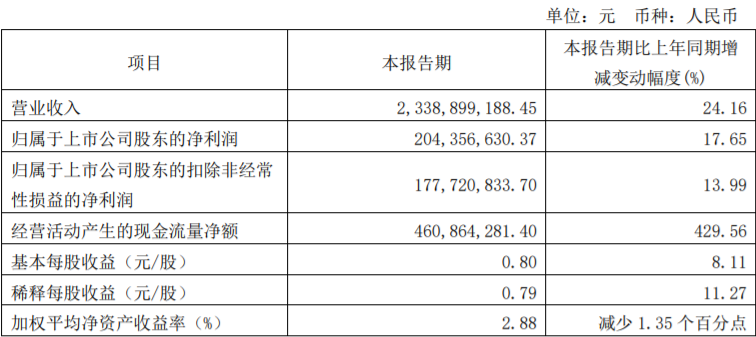  安井食品业绩公告