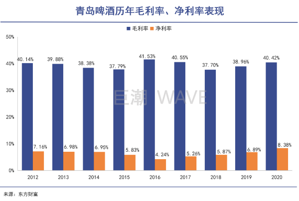 青岛啤酒历年毛利率、净利率表现
