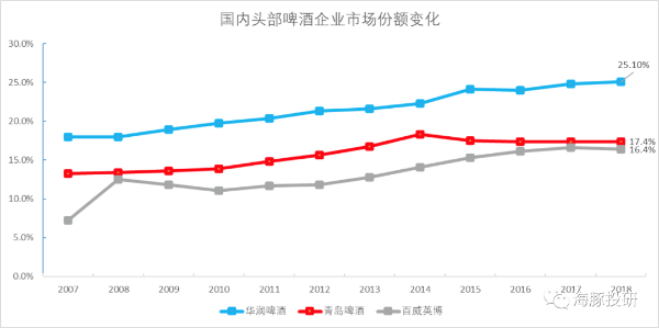 国内头部啤酒企业市场份额变化