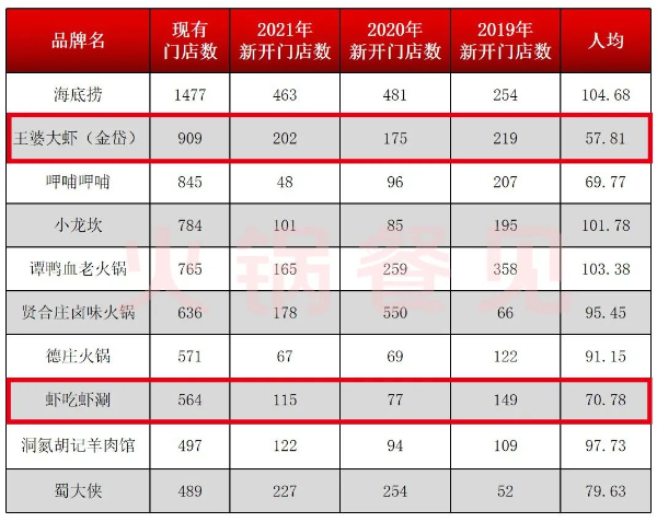 全国火锅门店数TOP10
