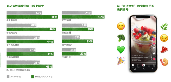 左图：消费者对功能性零食的需求变化，右图：与食物相关的表情符号
