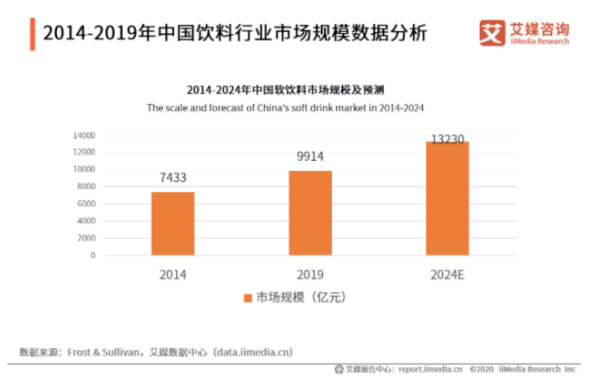 2014～2012年中国饮料行业市场规模数据分析