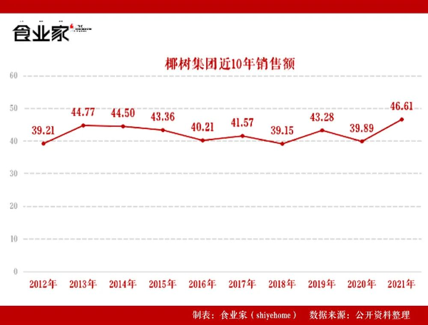 椰树的2021：营收46.61亿，同比增长16.82%！-FoodTalks全球食品资讯