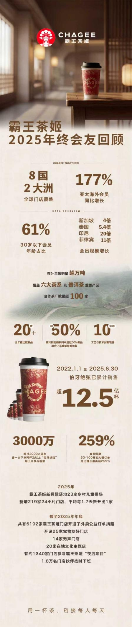 霸王茶姬发布《2025年终会友回顾》:茶叶年采购量超万吨,全球门店覆盖8国2大洲-FoodTalks全球食品资讯