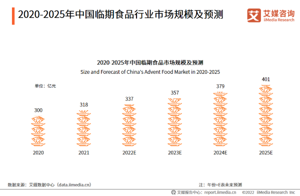 2020-2025年中国临期食品行业市场规模及预测