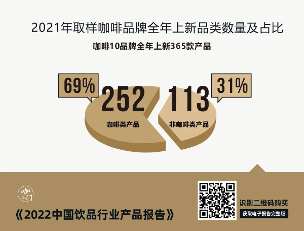 2021年取样咖啡品牌全年上新品类数量及占比