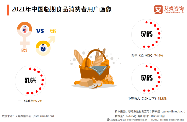 2021年中国临期食品消费者用户画像