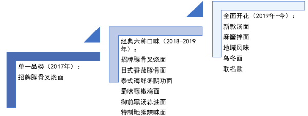 拉面说口味发展史