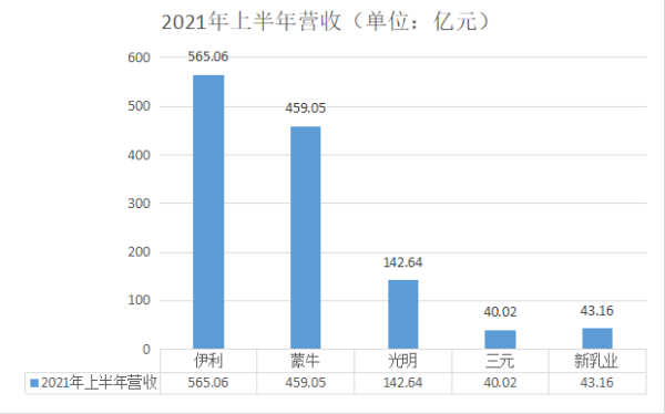 各大乳业公司财报