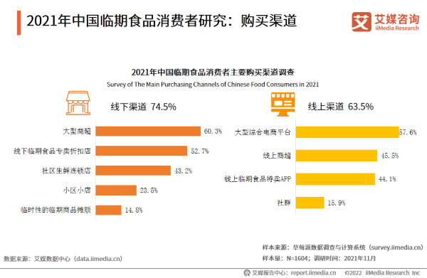 2021年中国临期食品消费者研究：购买渠道