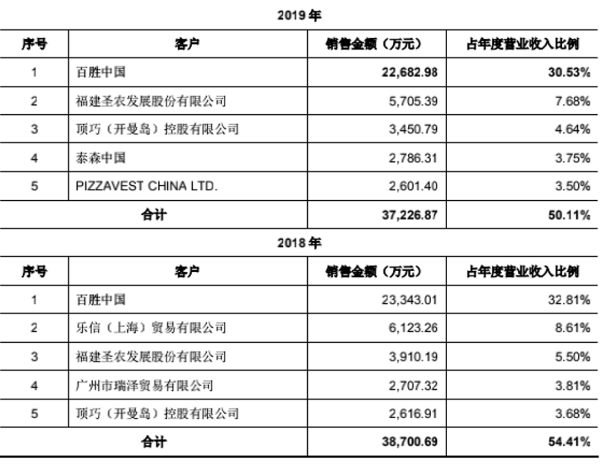 2018-2019年宝立食品财报