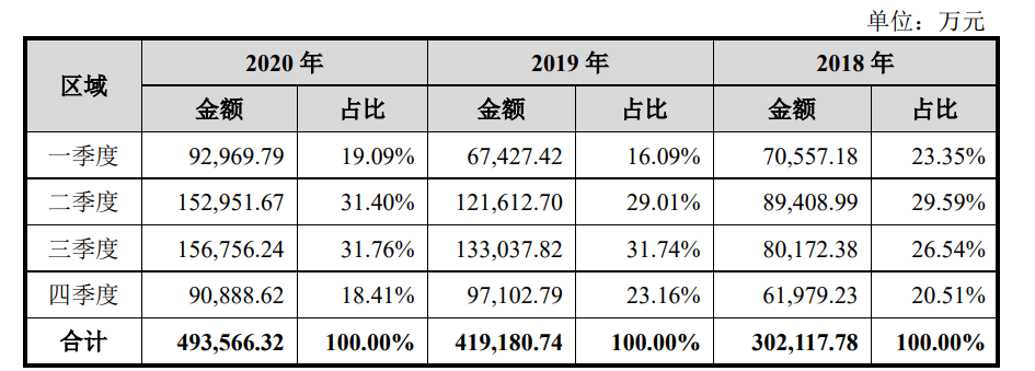 东鹏饮料2018-2020年产品销售量