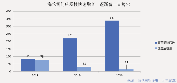 海伦司门店规模变化